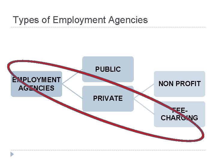 Types of Employment Agencies PUBLIC EMPLOYMENT AGENCIES NON PROFIT PRIVATE FEECHARGING 