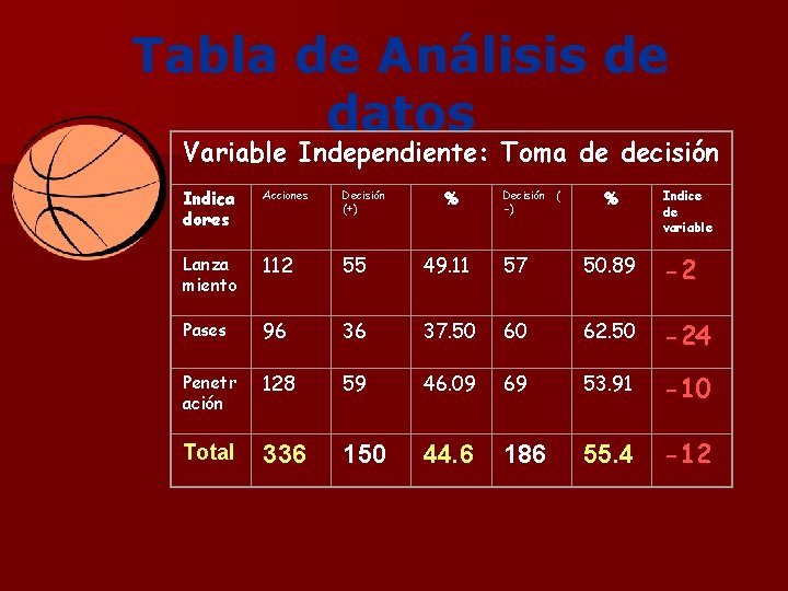 Tabla de Análisis de datos Variable Independiente: Toma de decisión Indica dores Acciones Decisión