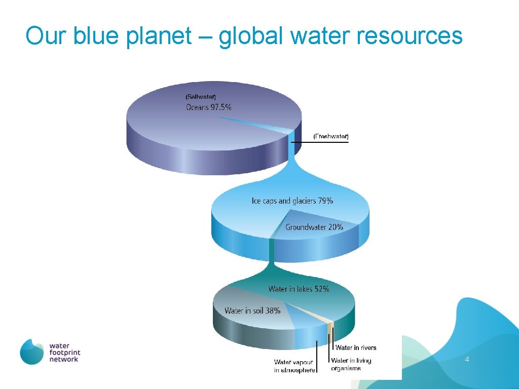 Our blue planet – global water resources 4 
