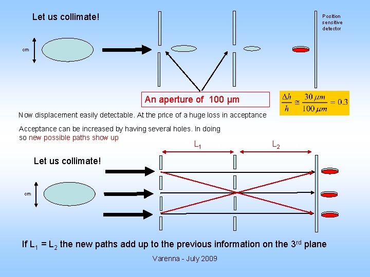 Let us collimate! Position sensitive detector cm An aperture of 100 μm Now displacement