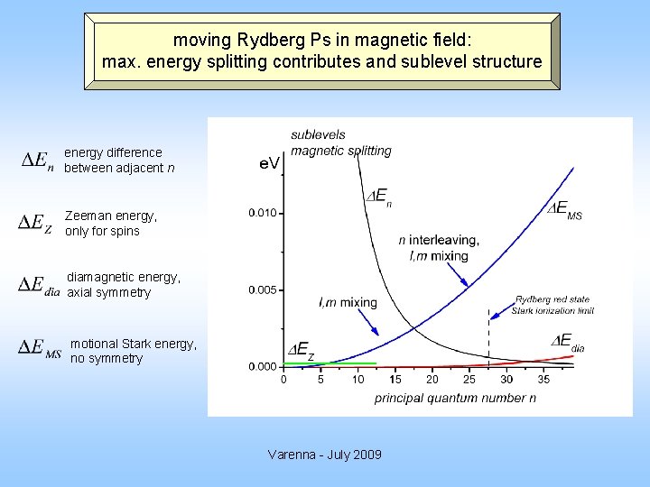 moving Rydberg Ps in magnetic field: max. energy splitting contributes and sublevel structure energy