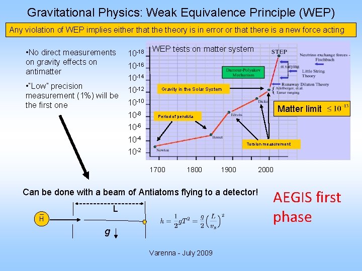Gravitational Physics: Weak Equivalence Principle (WEP) Any violation of WEP implies either that theory