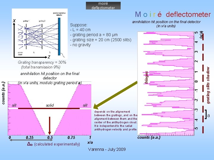 moiré deflectometer M o i r é deflectometer 5 (x/a) annihilation hit position on