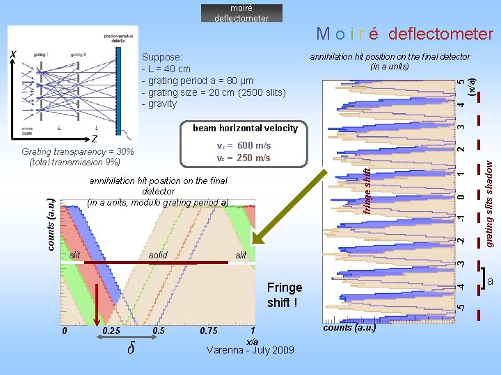moiré deflectometer M o i r é deflectometer 4 5 (x/a) annihilation hit position