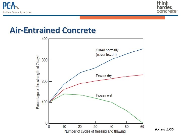Air-Entrained Concrete Powers 1956 