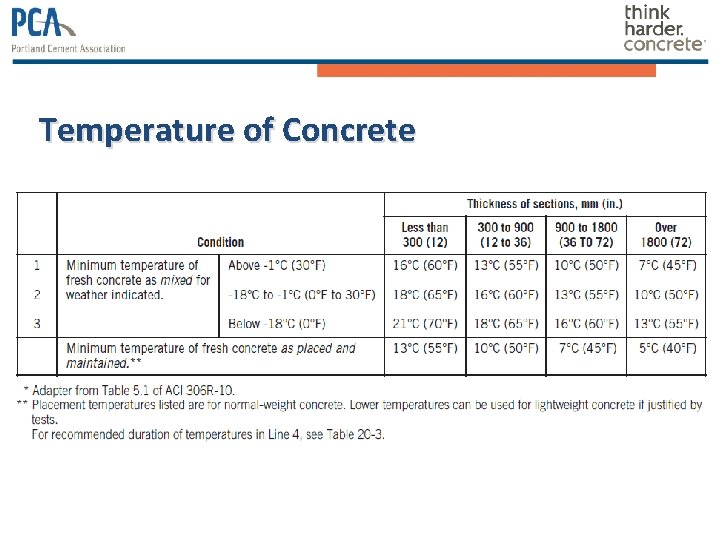 Temperature of Concrete 