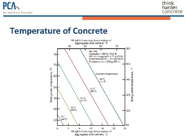Temperature of Concrete 
