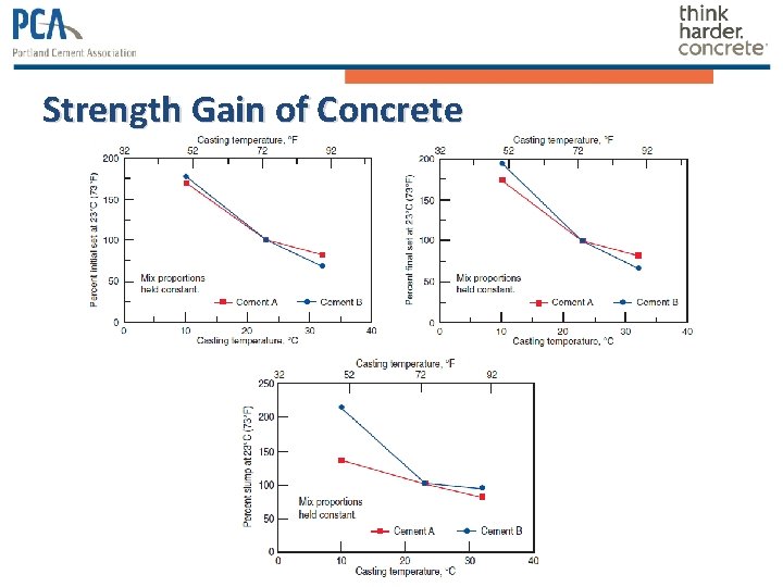 Strength Gain of Concrete 