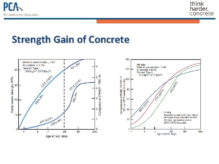 Strength Gain of Concrete 