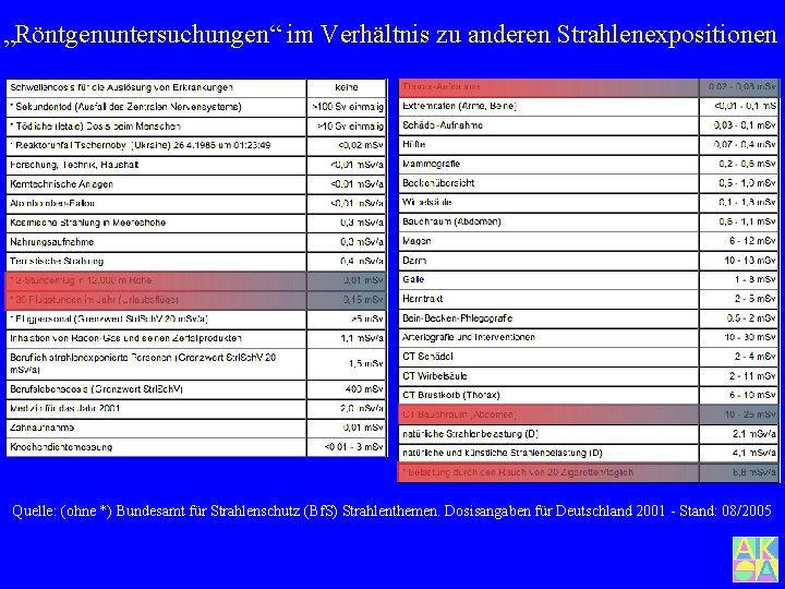 „Röntgenuntersuchungen“ im Verhältnis zu anderen Strahlenexpositionen Quelle: (ohne *) Bundesamt für Strahlenschutz (Bf. S)