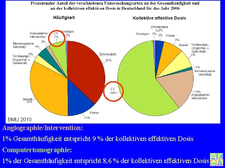 BMU 2010 Angiographie/Intervention: 1% Gesamthäufigkeit entspricht 9 % der kollektiven effektiven Dosis Computertomographie: 1%