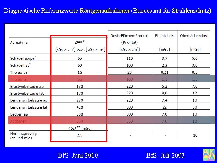 Diagnostische Referenzwerte Röntgenaufnahmen (Bundesamt für Strahlenschutz) Bf. S Juni 2010 Bf. S Juli 2003