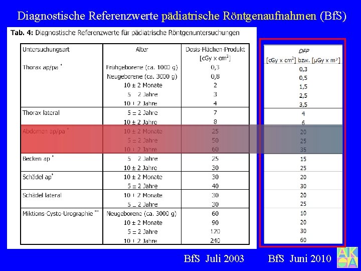 Diagnostische Referenzwerte pädiatrische Röntgenaufnahmen (Bf. S) Bf. S Juli 2003 Bf. S Juni 2010