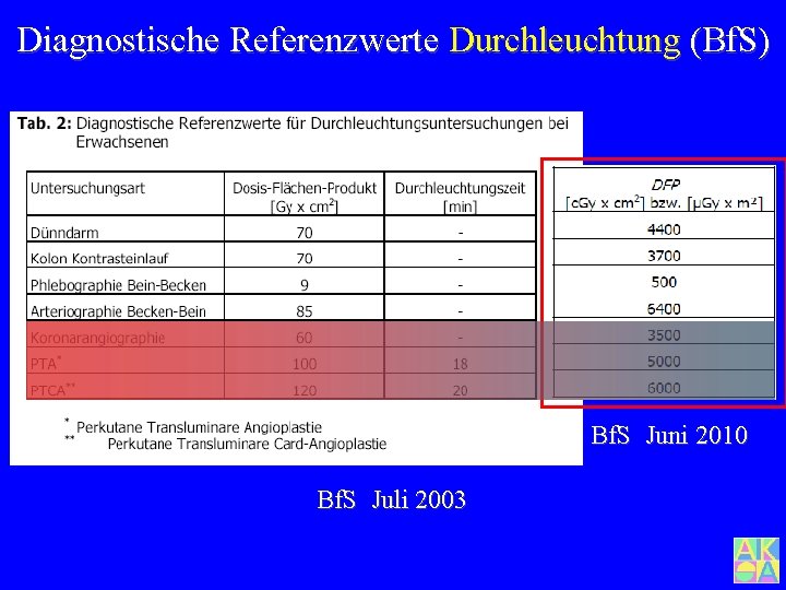 Diagnostische Referenzwerte Durchleuchtung (Bf. S) Bf. S Juni 2010 Bf. S Juli 2003 