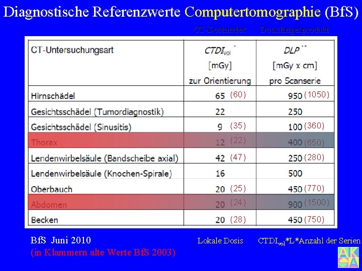 Diagnostische Referenzwerte Computertomographie (Bf. S) Bf. S Juni 2010 (in Klammern alte Werte Bf.