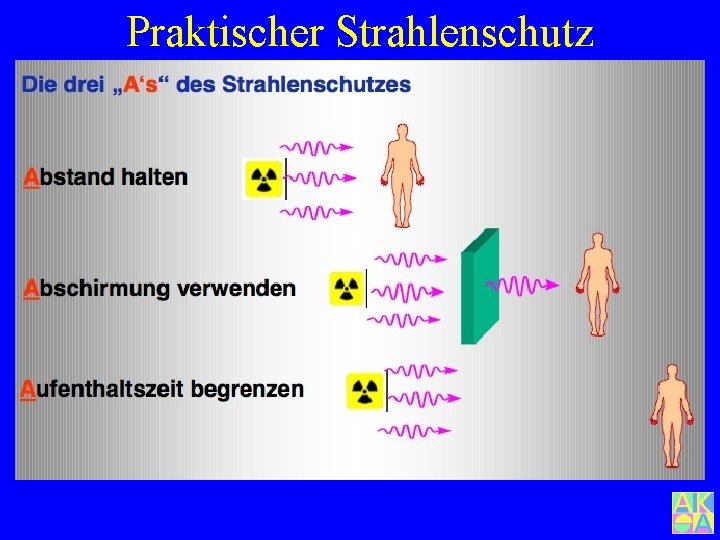 Praktischer Strahlenschutz Grundregeln Abstand Aufenthaltsdauer Einschaltzeit Linearer Anstieg der Dosis x Dosis=1 2 x