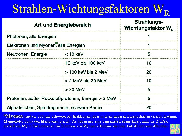 Strahlen-Wichtungsfaktoren WR * *Myonen sind ca. 200 mal schwerer als Elektronen, aber in allen