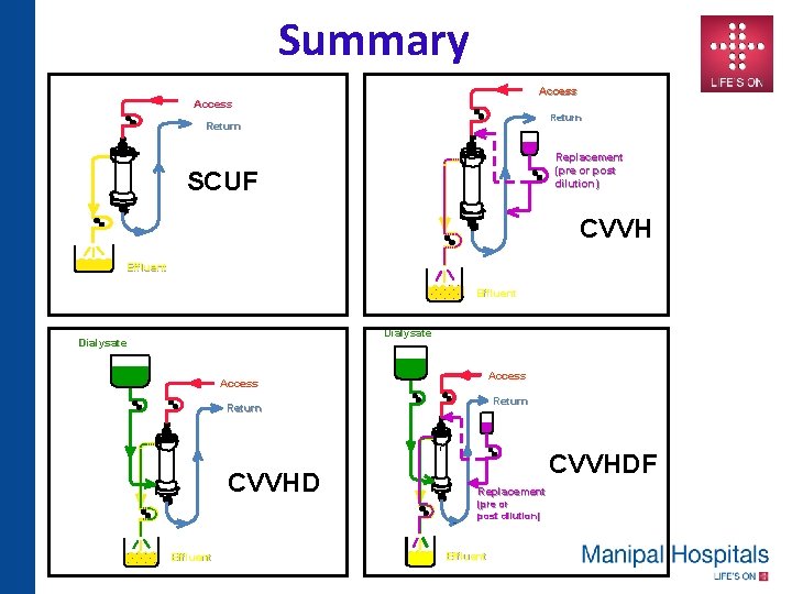 Summary Access Return Replacement (pre or post dilution) SCUF CVVH Effluent Dialysate Access Return