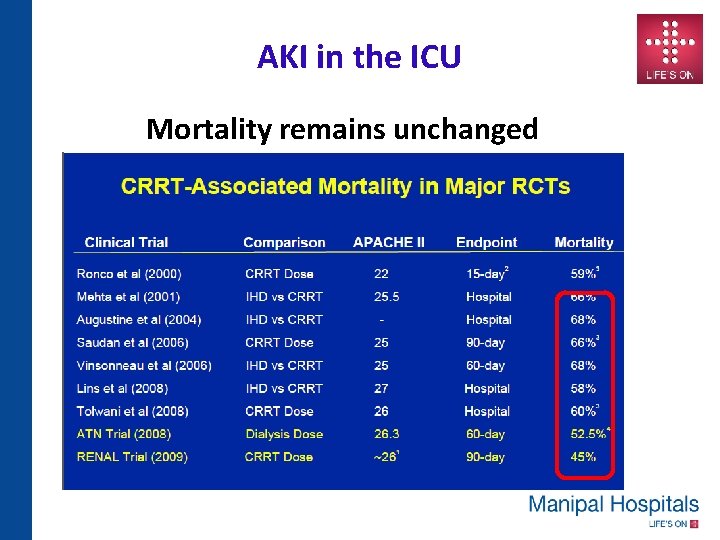 AKI in the ICU Mortality remains unchanged 