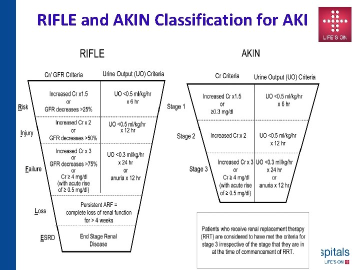 RIFLE and AKIN Classification for AKI 