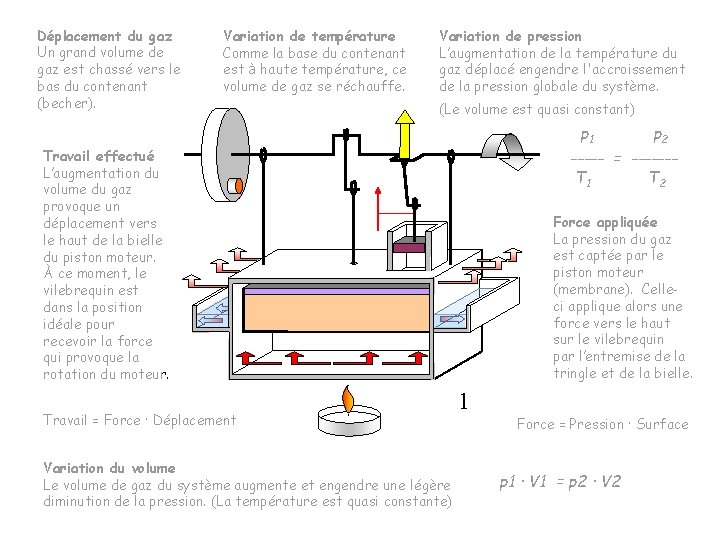 Déplacement du gaz Un grand volume de gaz est chassé vers le bas du