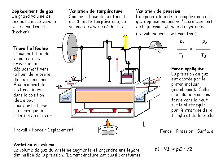 Déplacement du gaz Un grand volume de gaz est chassé vers le bas du