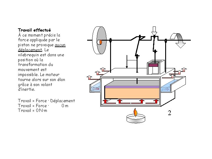 Travail effectué À ce moment précis la force appliquée par le piston ne provoque