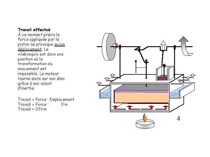 Travail effectué À ce moment précis la force appliquée par le piston ne provoque