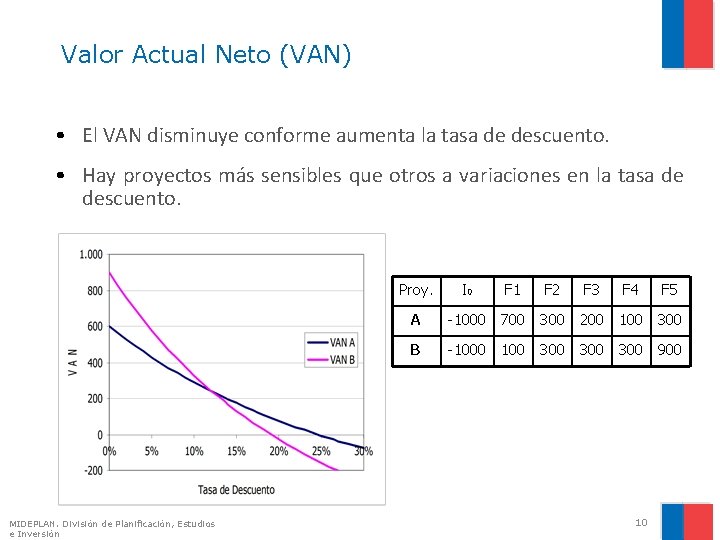 Valor Actual Neto (VAN) • El VAN disminuye conforme aumenta la tasa de descuento.