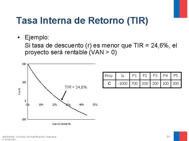 Tasa Interna de Retorno (TIR) • Ejemplo: Si tasa de descuento (r) es menor