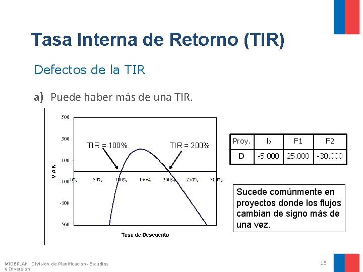 Tasa Interna de Retorno (TIR) Defectos de la TIR a) Puede haber más de