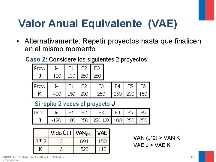 Valor Anual Equivalente (VAE) • Alternativamente: Repetir proyectos hasta que finalicen en el mismo