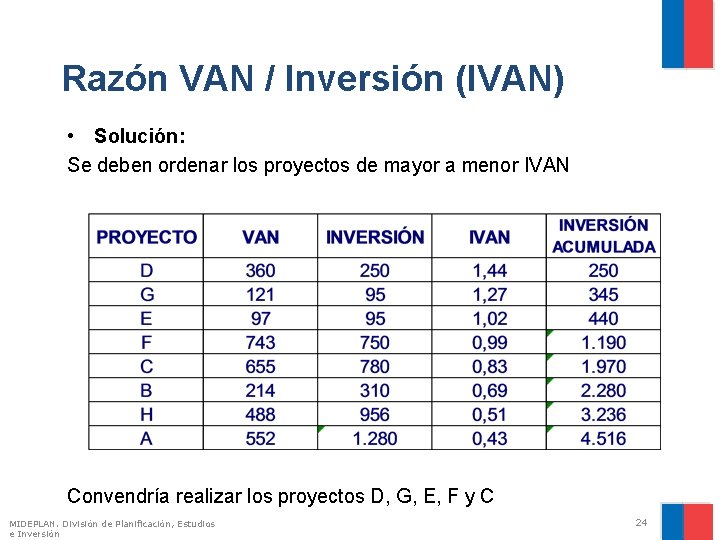 Razón VAN / Inversión (IVAN) • Solución: Se deben ordenar los proyectos de mayor