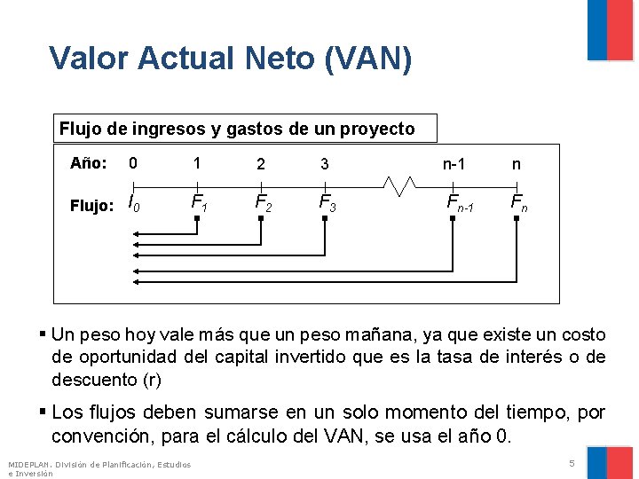 Valor Actual Neto (VAN) Flujo de ingresos y gastos de un proyecto Año: 0