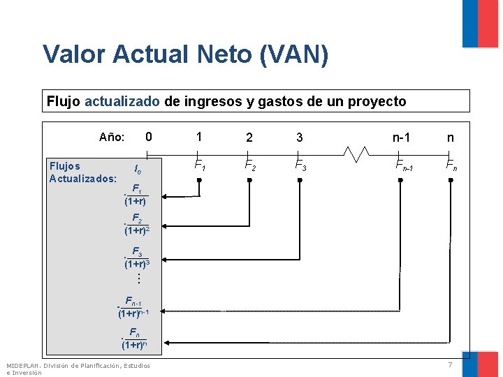 Valor Actual Neto (VAN) Flujo actualizado de ingresos y gastos de un proyecto 0