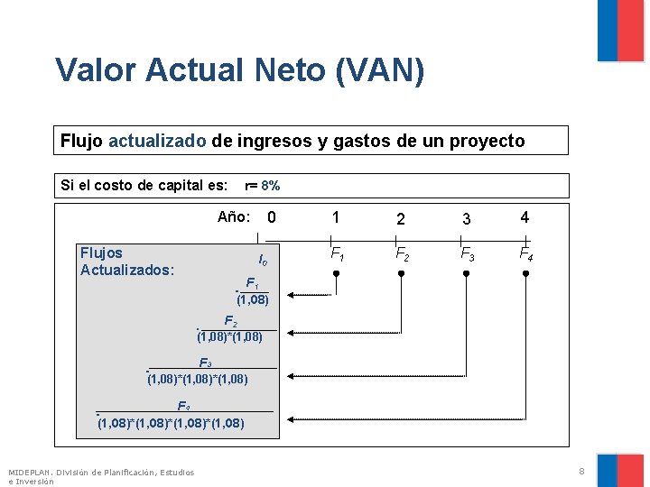 Valor Actual Neto (VAN) Flujo actualizado de ingresos y gastos de un proyecto Si