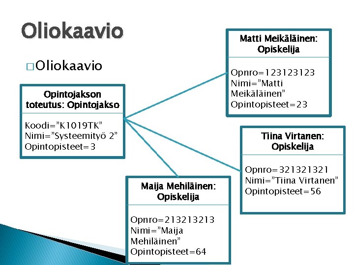 Oliokaavio Matti Meikäläinen: Opiskelija � Oliokaavio Opnro=123123123 Nimi=”Matti Meikäläinen” Opintopisteet=23 Opintojakson toteutus: Opintojakso Koodi=”K