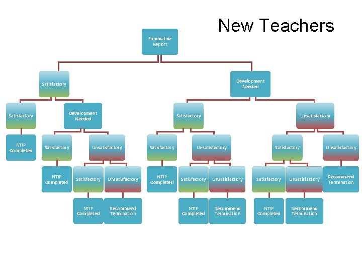 New Teachers Summative Report Development Needed Satisfactory NTIP Completed Satisfactory Unsatisfactory NTIP Completed Recommend