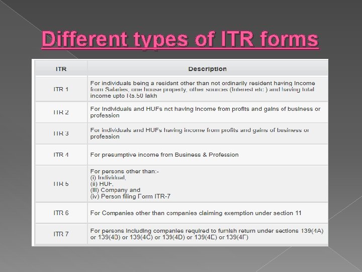 Different types of ITR forms 