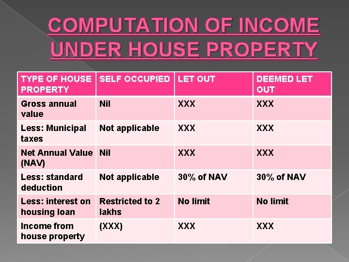 COMPUTATION OF INCOME UNDER HOUSE PROPERTY TYPE OF HOUSE SELF OCCUPIED LET OUT PROPERTY