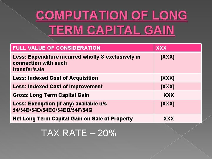 COMPUTATION OF LONG TERM CAPITAL GAIN FULL VALUE OF CONSIDERATION XXX Less: Expenditure incurred