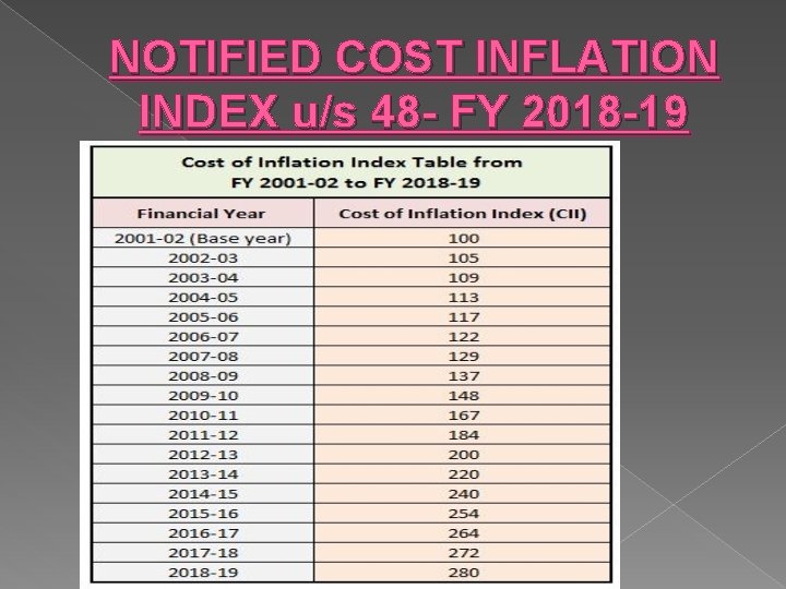 NOTIFIED COST INFLATION INDEX u/s 48 - FY 2018 -19 