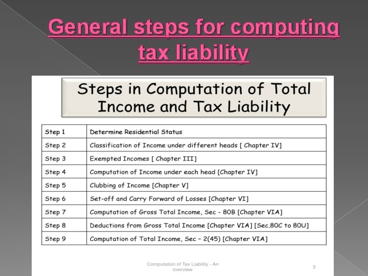 General steps for computing tax liability 