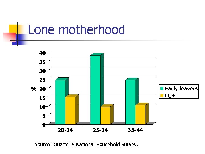 Lone motherhood Source: Quarterly National Household Survey. 