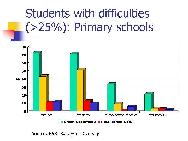 Students with difficulties (>25%): Primary schools Source: ESRI Survey of Diversity. 