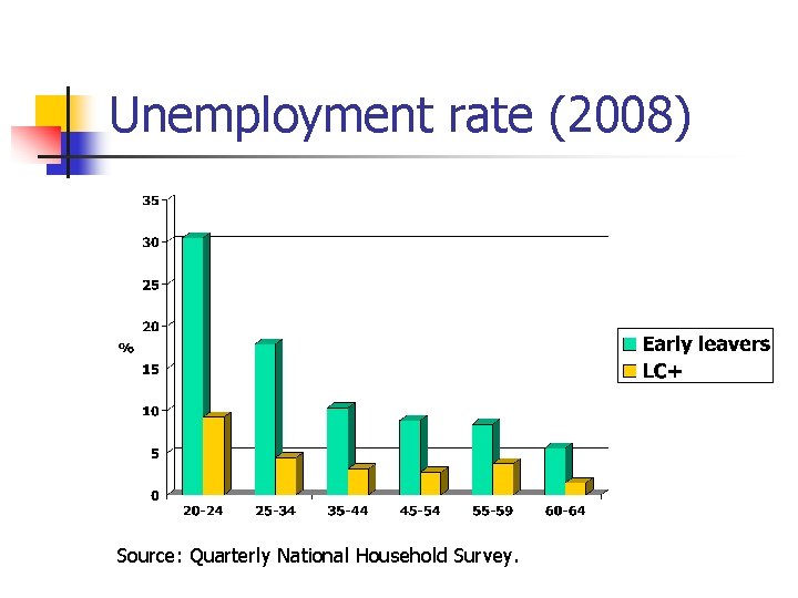 Unemployment rate (2008) Source: Quarterly National Household Survey. 