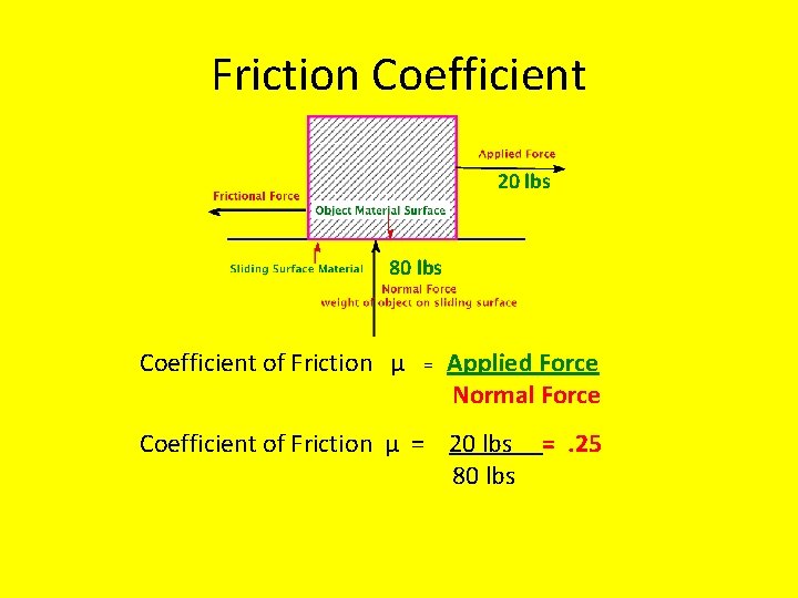 Friction Coefficient 20 lbs 80 lbs Coefficient of Friction µ = Applied Force Normal