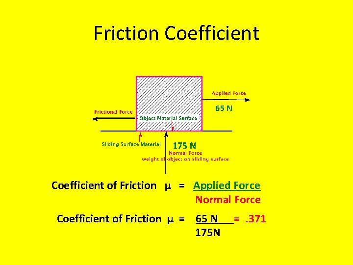 Friction Coefficient 65 N 175 N Coefficient of Friction µ = Applied Force Normal