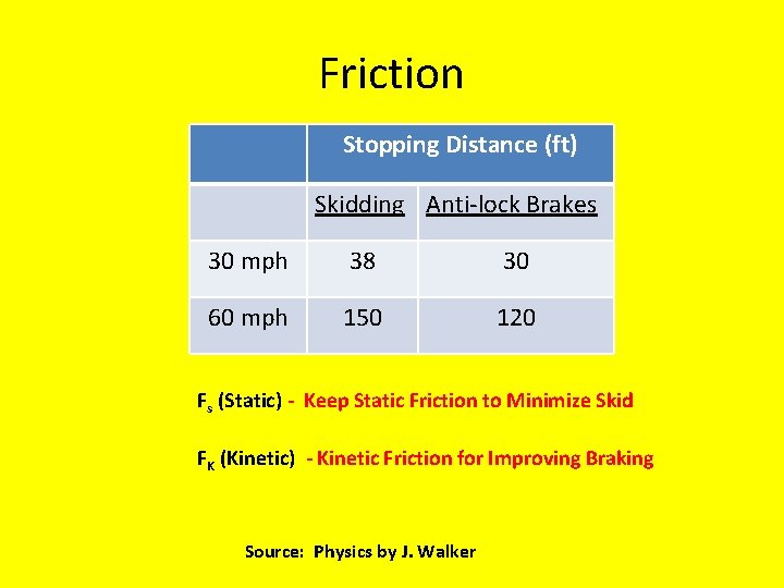 Friction Stopping Distance (ft) Skidding Anti-lock Brakes 30 mph 38 30 60 mph 150