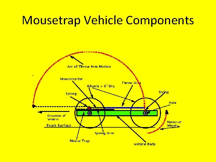 Mousetrap Vehicle Components 